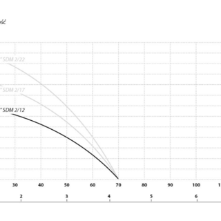 Pompa głębinowa 3,5 SD 2-12 (0,8kW, 400V) IBO KS 20m