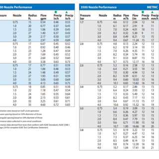Zraszacz rotacyjny RainBird 3504 PC sektorowy