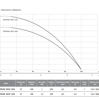 Pompa zatapialna automat IBOPROM 1000 AUTO (1,0kW, 230V)