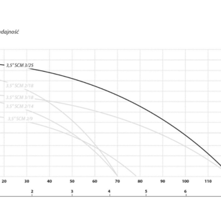 Pompa głębinowa 3,5 SC 3-25 (1,8 kW, 400 V) kabel 20 m