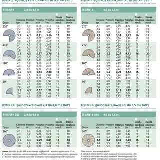 Dysza rotacyjna Rainbird R-VAN 14 360°