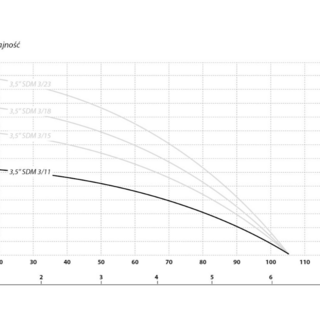 Pompa głębinowa 3,5 SDM 3-11 (0,8 kW, 230 V) IBO kabel 20 m