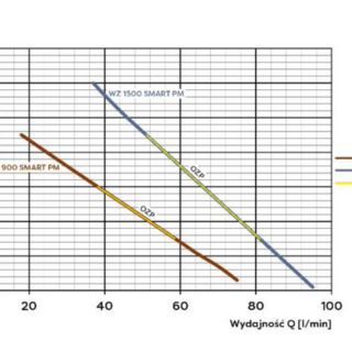 Pompa hydroforowa z falownikiem automat WZ 900 SMART PM 230V