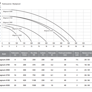 Pompa zatapialna z pływakiem Magnum 2500 (0,25kW, 230V)