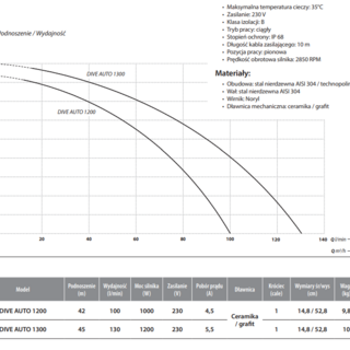 Pompa zatapialna automat Dive 1300 AUTO (1,2kW, 230V)