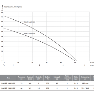 Pompa zatapialna z pływakiem RAINER 1200 INOX (1,2kW, 230V)