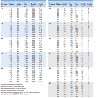 Zraszacz rotacyjny RainBird 5004 PLUS PC sektorowy