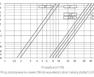 Elektrozawór 24VAC Bermad 1" z regulacją przepływu
