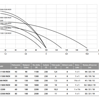 Pompa hydroforowa MH 2200 INOX (2,2kW, 400V)