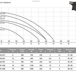 Pompa zatapialna z pływakiem Furiatka 370 z rozdrabniaczem (0,37kW, 230V)