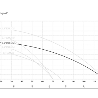 Pompa głębinowa 3,5 SC 3-18 (1,5 kW, 400 V) kabel 20 m
